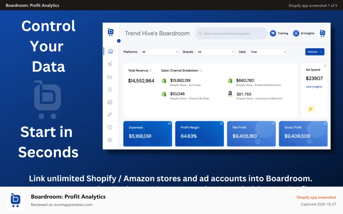Boardroom: Profit Analytics Shopify app screenshot: Profit dashboard showing revenue, ad spend and profit by sales c