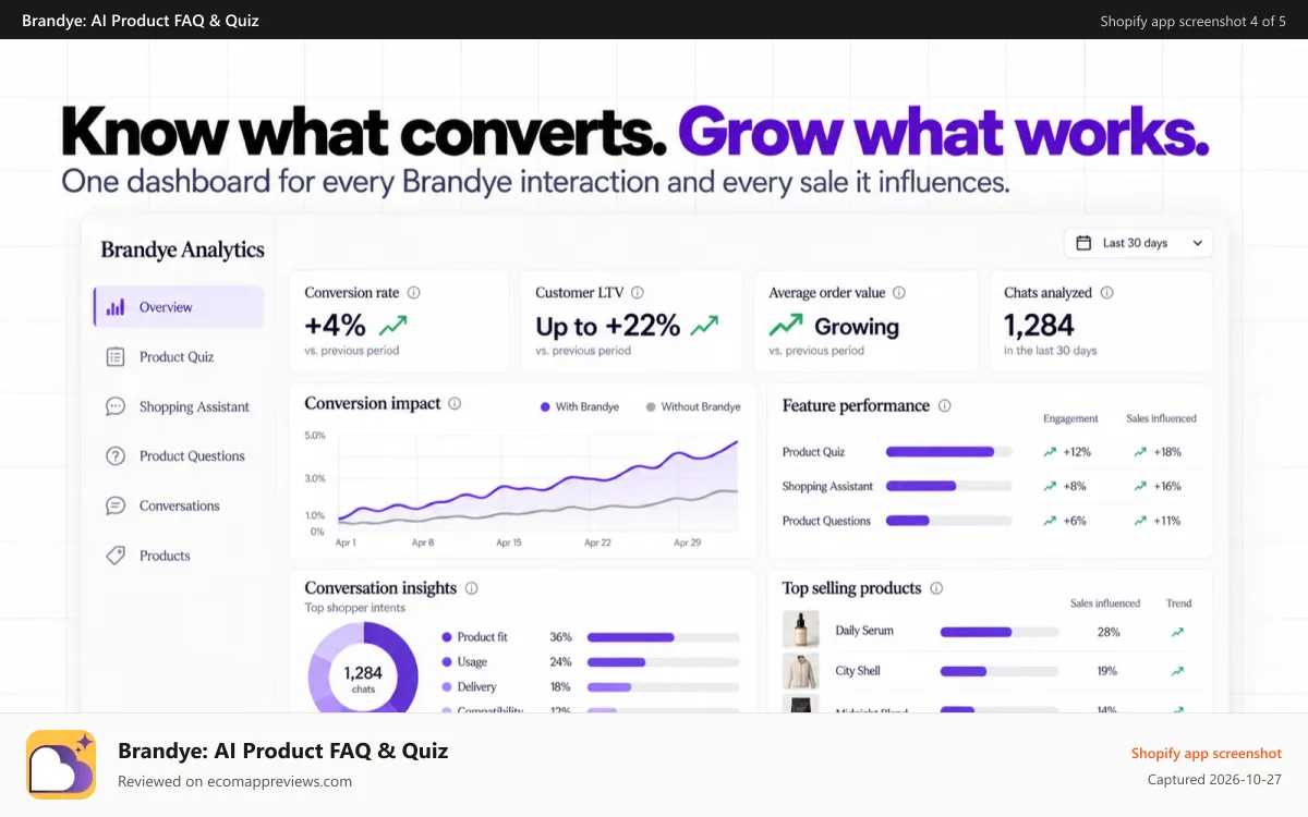 Brandye: AI Product FAQ & Quiz Shopify app screenshot: Brandye analytics for conversion, LTV and top products