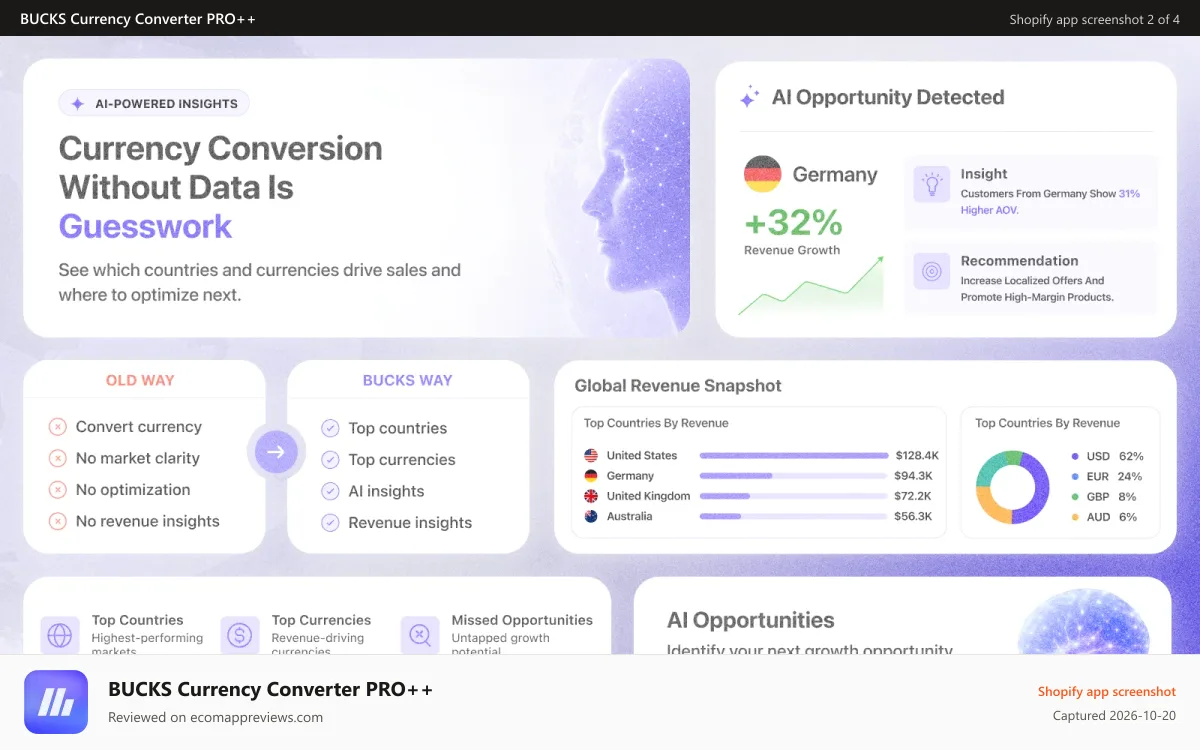 BUCKS Currency Converter PRO++ Shopify app screenshot: Identify opportunity with AI analytics