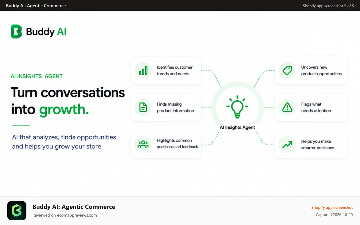 Buddy AI: Agentic Commerce Shopify app screenshot: AI Insights Agent turns shopper conversations into growth insigh