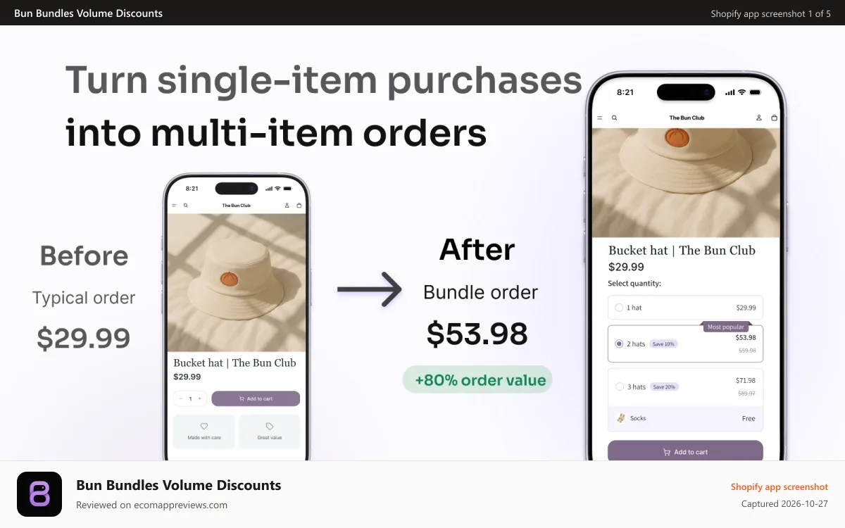 Bun Bundles Volume Discounts Shopify app screenshot: Value of using bun bundles - increased AOV