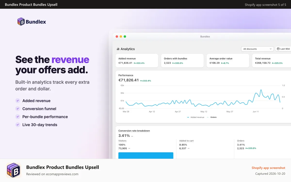 Bundlex Product Bundles Upsell Shopify app screenshot: Track added revenue with built-in analytics