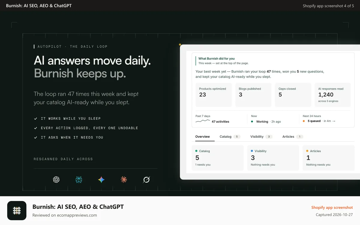 Burnish: AI SEO, AEO & ChatGPT Shopify app screenshot: Articles: 18 gaps found, 12 published, 3 questions won