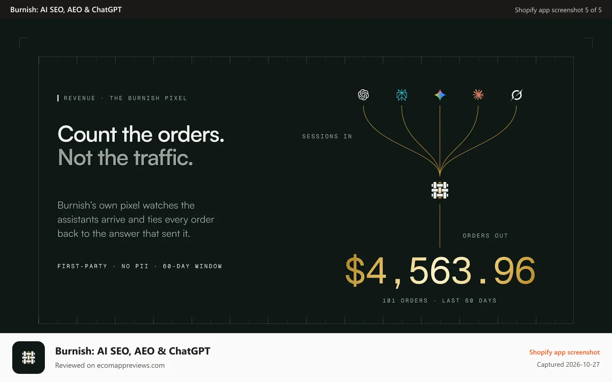 Burnish: AI SEO, AEO & ChatGPT Shopify app screenshot: Five AI engines feed the Burnish pixel: $4,563.96 earned