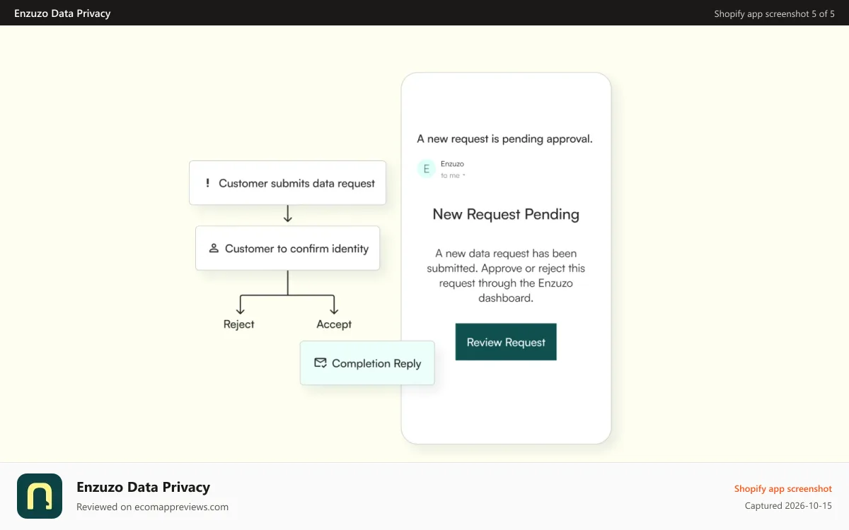 Enzuzo Data Privacy Shopify app screenshot: Manage and automate data subject access requests (DSARs)