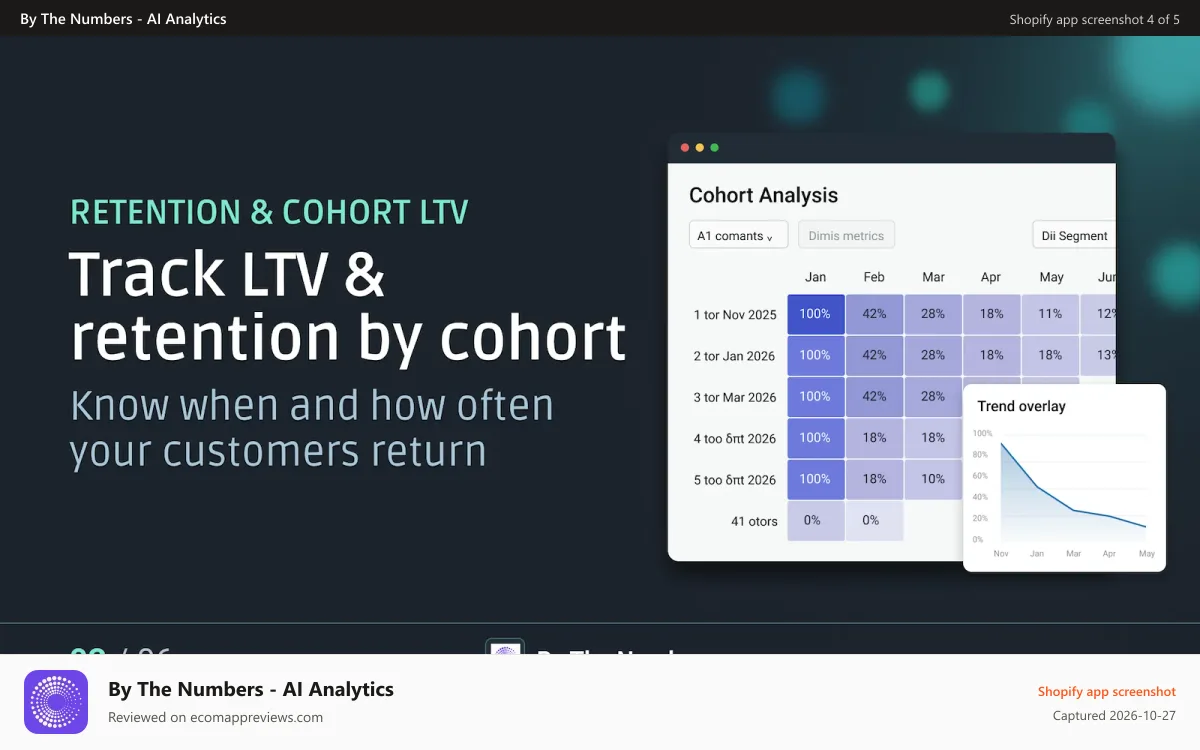 By The Numbers ‑ AI Analytics Shopify app screenshot: AI Analytics, Dashboard Reporting for customer behavior insights