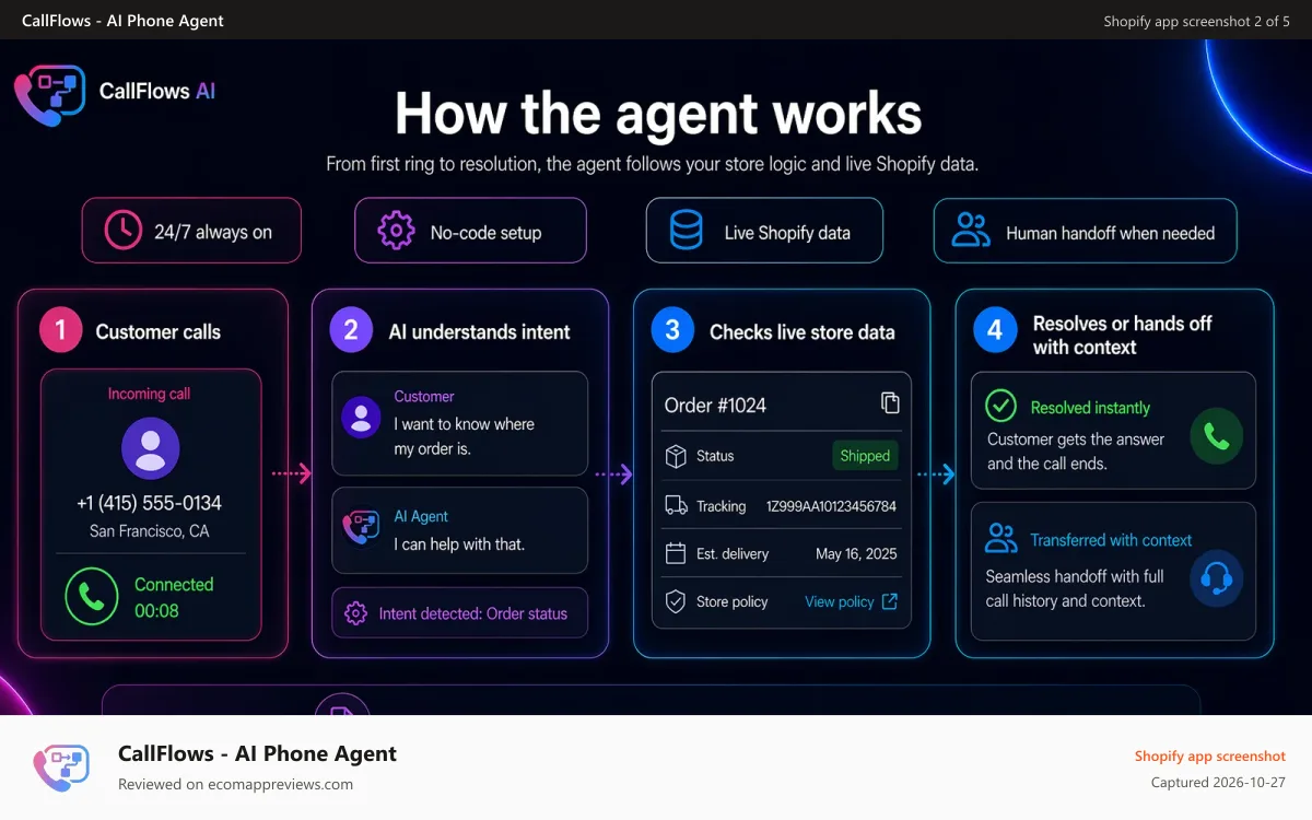 CallFlows ‑ AI Phone Agent Shopify app screenshot: How it works - calls, checks orders, updates dashboard
