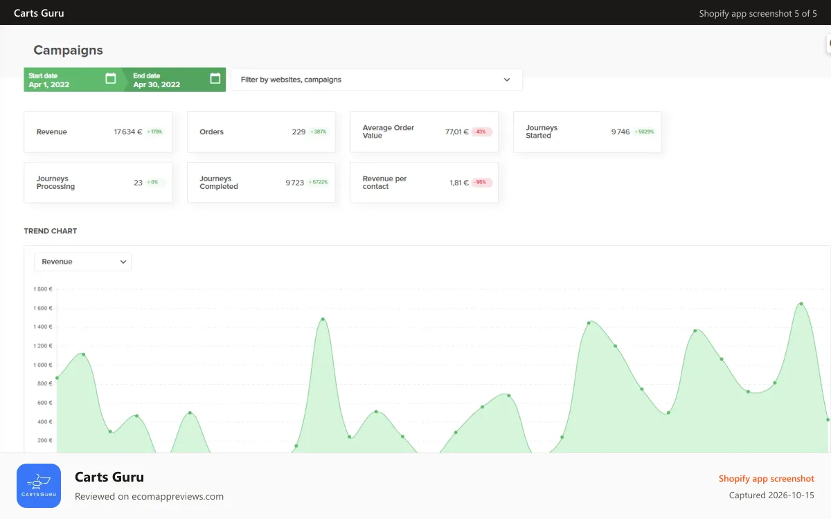 Carts Guru Shopify app screenshot: Dashboard