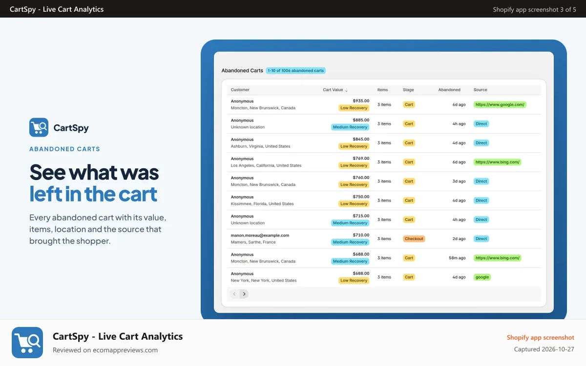CartSpy ‑ Live Cart Analytics Shopify app screenshot: Abandoned carts listed with stage, value, location and source