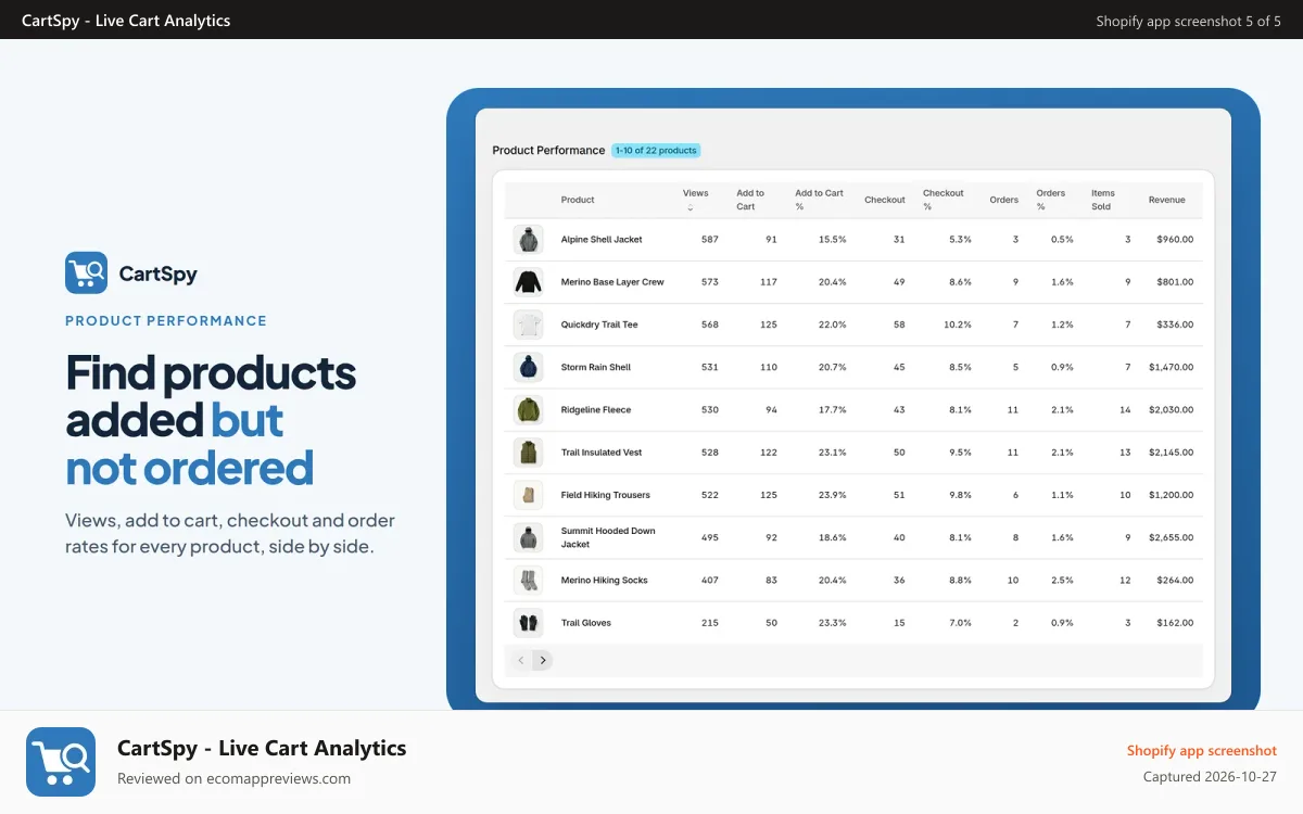 CartSpy ‑ Live Cart Analytics Shopify app screenshot: Products ranked by views, adds to cart and cart-to-order rate