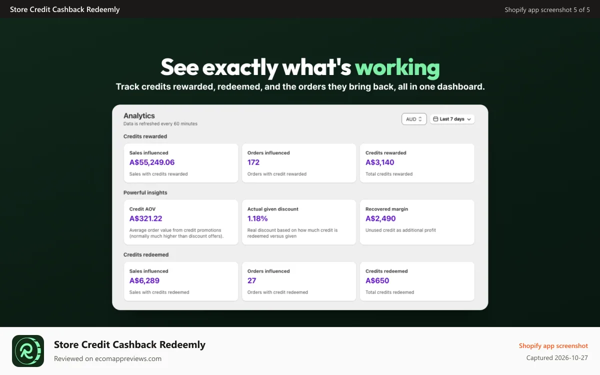Store Credit Cashback Redeemly Shopify app screenshot: Track cashback issued, redeemed, AOV, and LTV