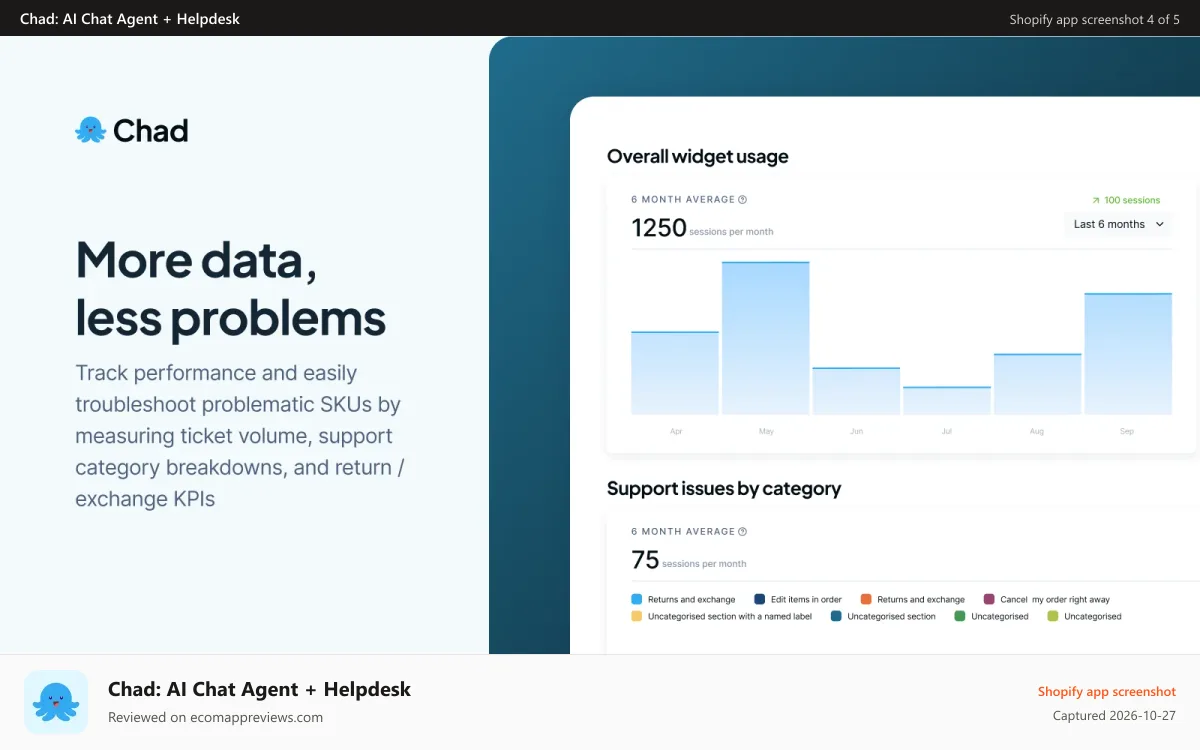 Chad: AI Chat Agent + Helpdesk Shopify app screenshot: Chad includes performance analytics and data monitoring