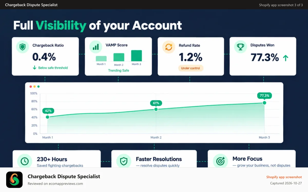 Chargeback Dispute Specialist Shopify app screenshot: Chargeback Analytics
