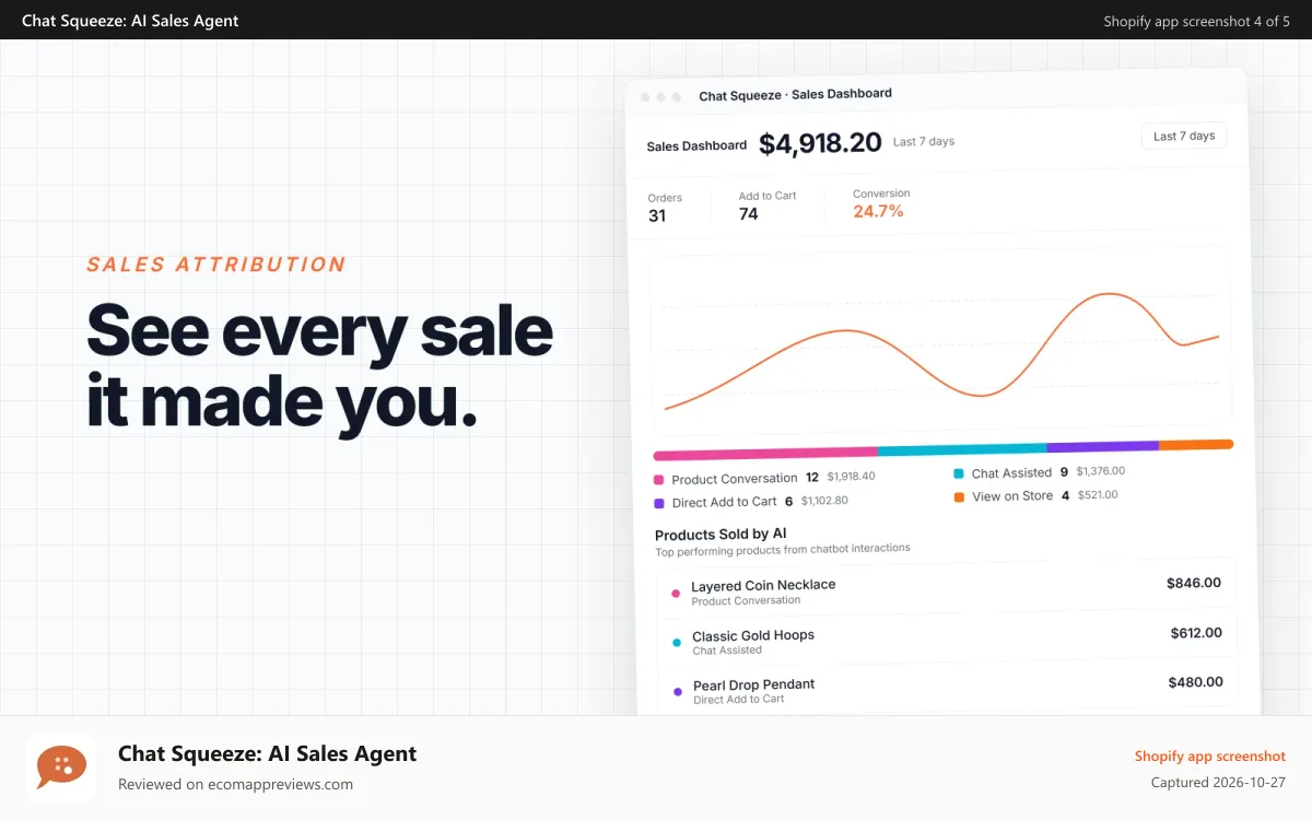 Chat Squeeze: AI Sales Agent Shopify app screenshot: Dashboard with orders and revenue placed after chats