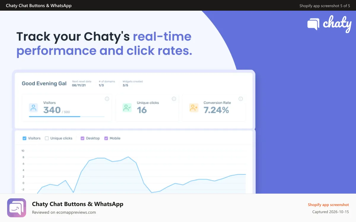 Chaty Chat Buttons & WhatsApp Shopify app screenshot: Get stats for your chat widgets: WhatsApp, Messenger &more