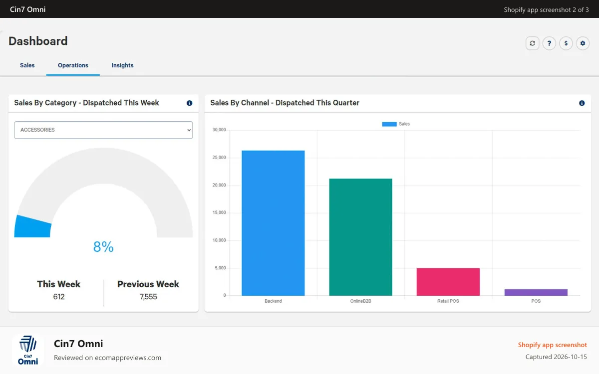 Cin7 Omni Shopify app screenshot: Actionable insights for your whole business.