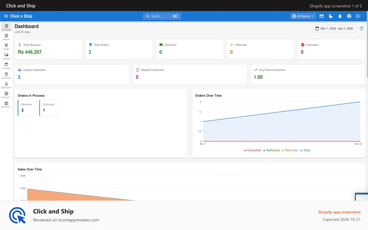 Click and Ship Shopify app screenshot: Click and Ship dashboard showing order, sales and other stats