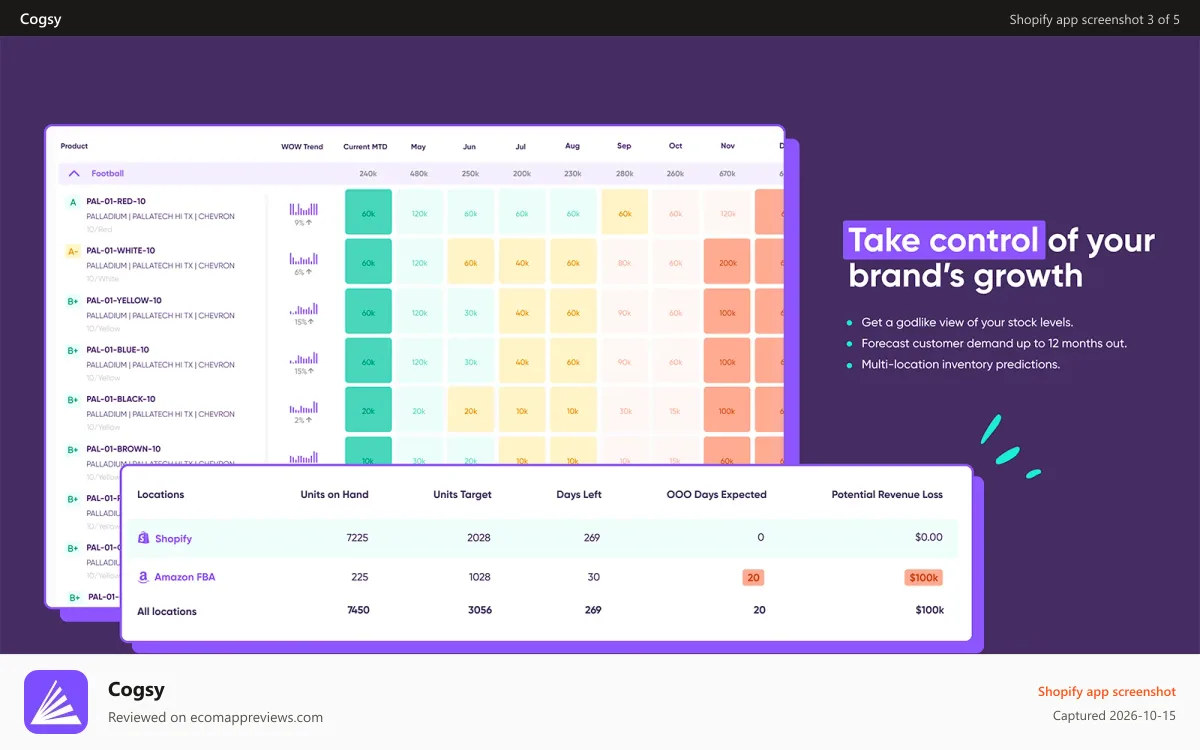Cogsy Shopify app screenshot: Take control of your brand's growth