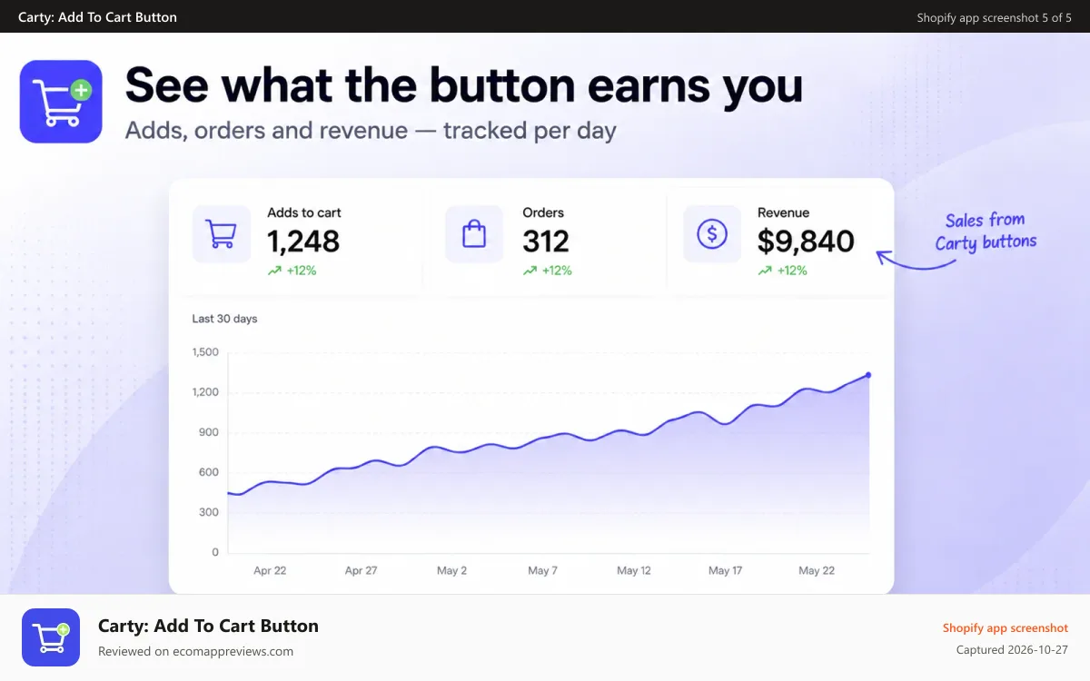 Carty: Add To Cart Button Shopify app screenshot: Dashboard with adds to cart, orders and revenue