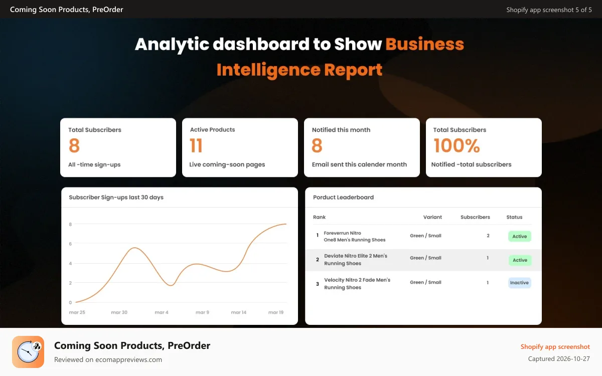 Coming Soon Products, PreOrder Shopify app screenshot: Coming soon product waitlist analytics & subscriber dashboard
