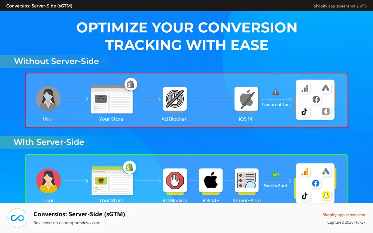 Conversios: Server‑Side (sGTM) Shopify app screenshot: Optimize your conversion tracking with server side tracking