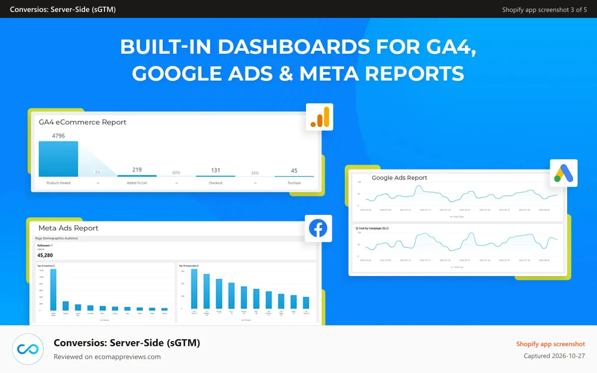 Conversios: Server‑Side (sGTM) Shopify app screenshot: Build in reporting dashboards for meta, ga4 and google ads