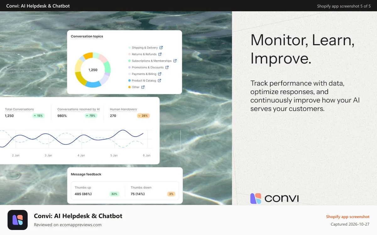 Convi: AI Helpdesk & Chatbot Shopify app screenshot: Insightful AI generated reports