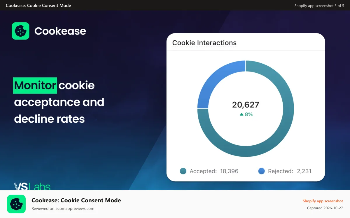 Cookease: Cookie Consent Mode Shopify app screenshot: Monitor cookie acceptance and decline rates