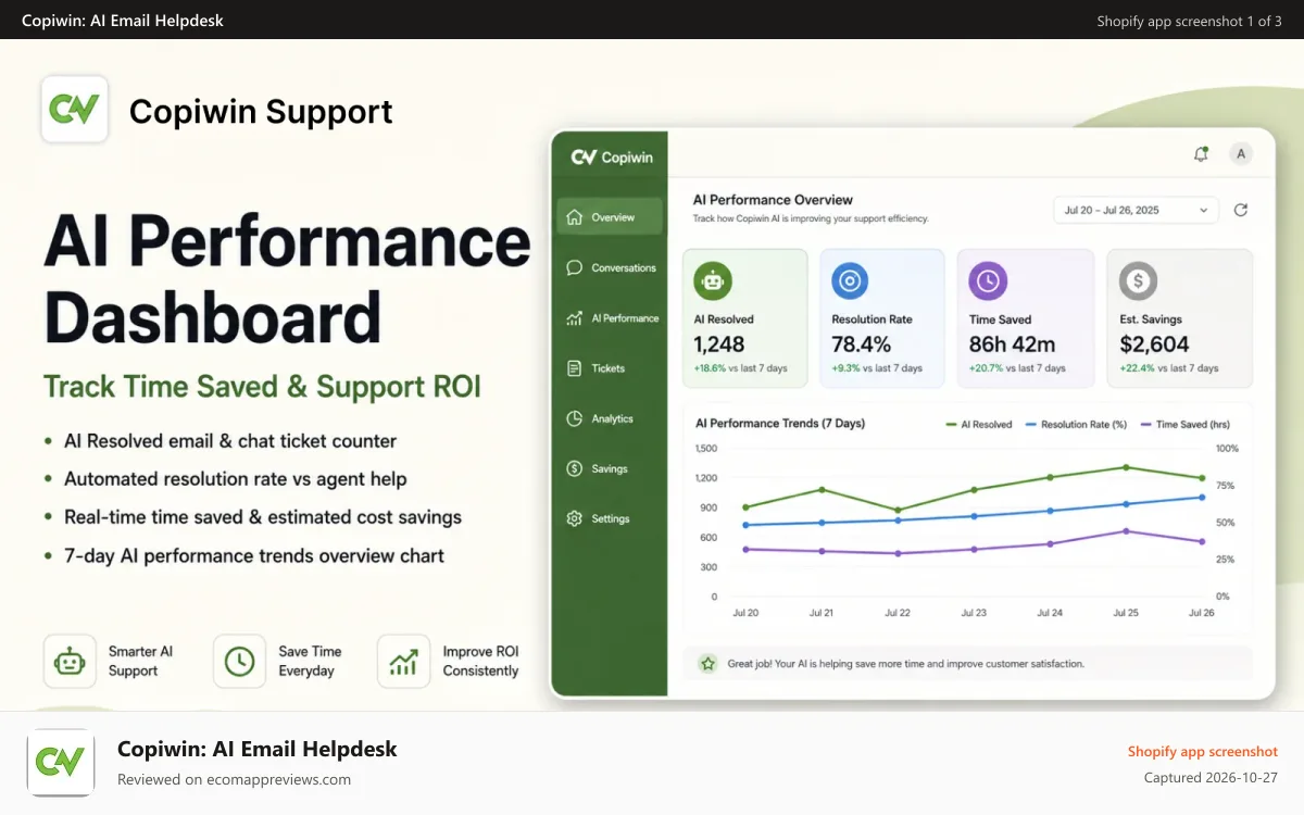 Copiwin: AI Email Helpdesk Shopify app screenshot: Copiwin AI Performance Dashboard & Resolution Rate