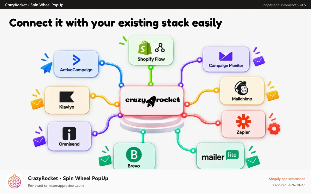CrazyRocket • Spin Wheel PopUp Shopify app screenshot: connect popus with your Klaviyo, Shopify flow, Brevo, Zapier