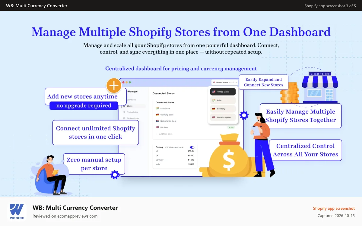 WB: Multi Currency Converter Shopify app screenshot: One Subscription. Multiple Stores. Zero Extra Work.