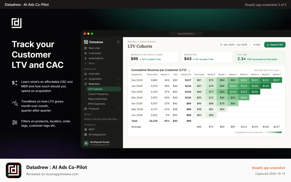 Datadrew : AI Ads Co‑Pilot Shopify app screenshot: Advanced Cohort Analysis - Optimise CAC and LTV growth