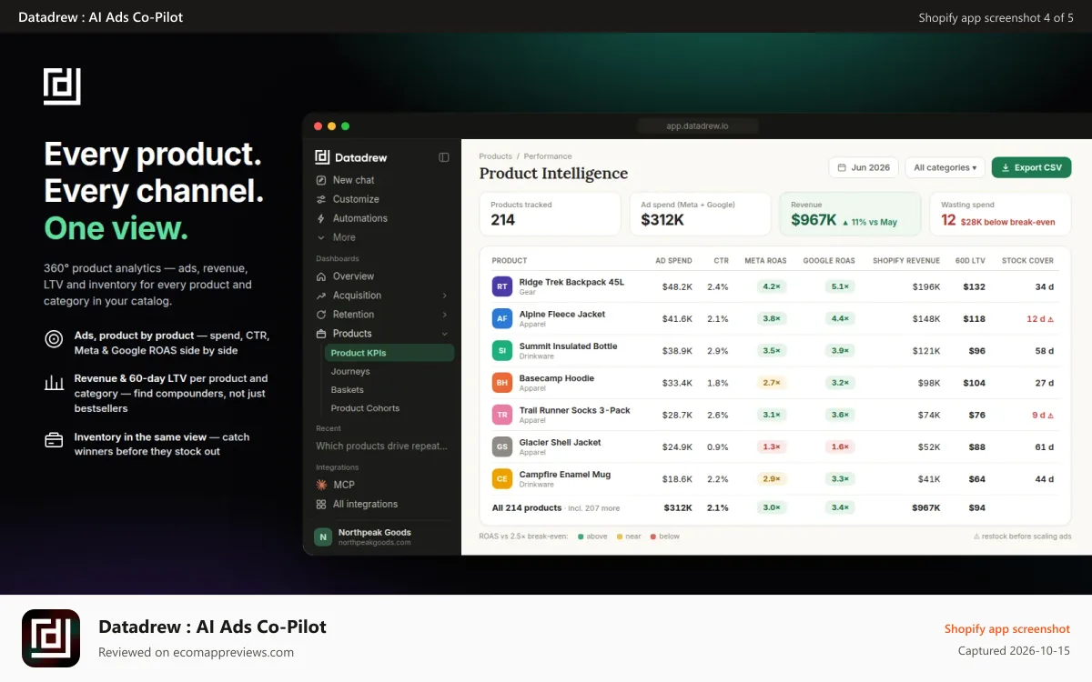Datadrew : AI Ads Co‑Pilot Shopify app screenshot: Product Intelligence : Product level CAC, ROAS, LTV, Inventory