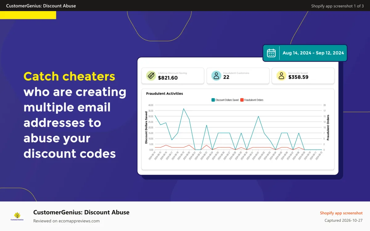 CustomerGenius: Discount Abuse Shopify app screenshot: Dashboard for CustomerGenius showing fraudulent orders over time
