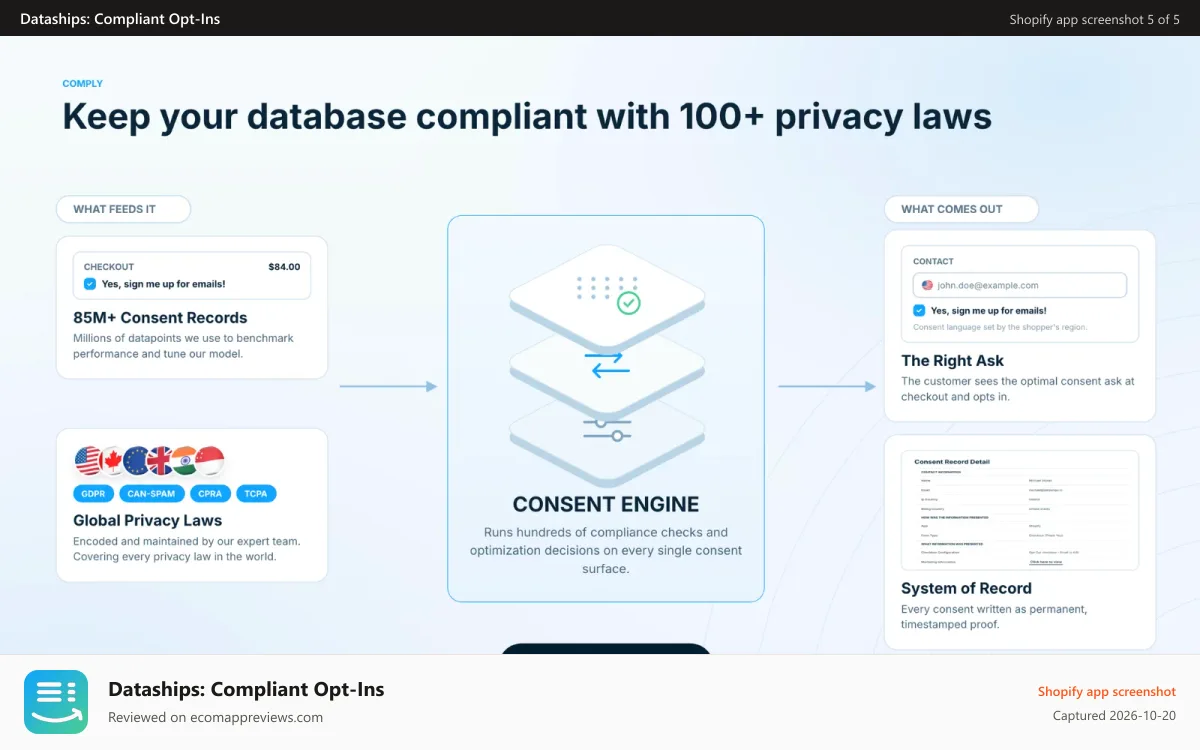 Dataships: Compliant Opt‑Ins Shopify app screenshot: Compliance decision engine