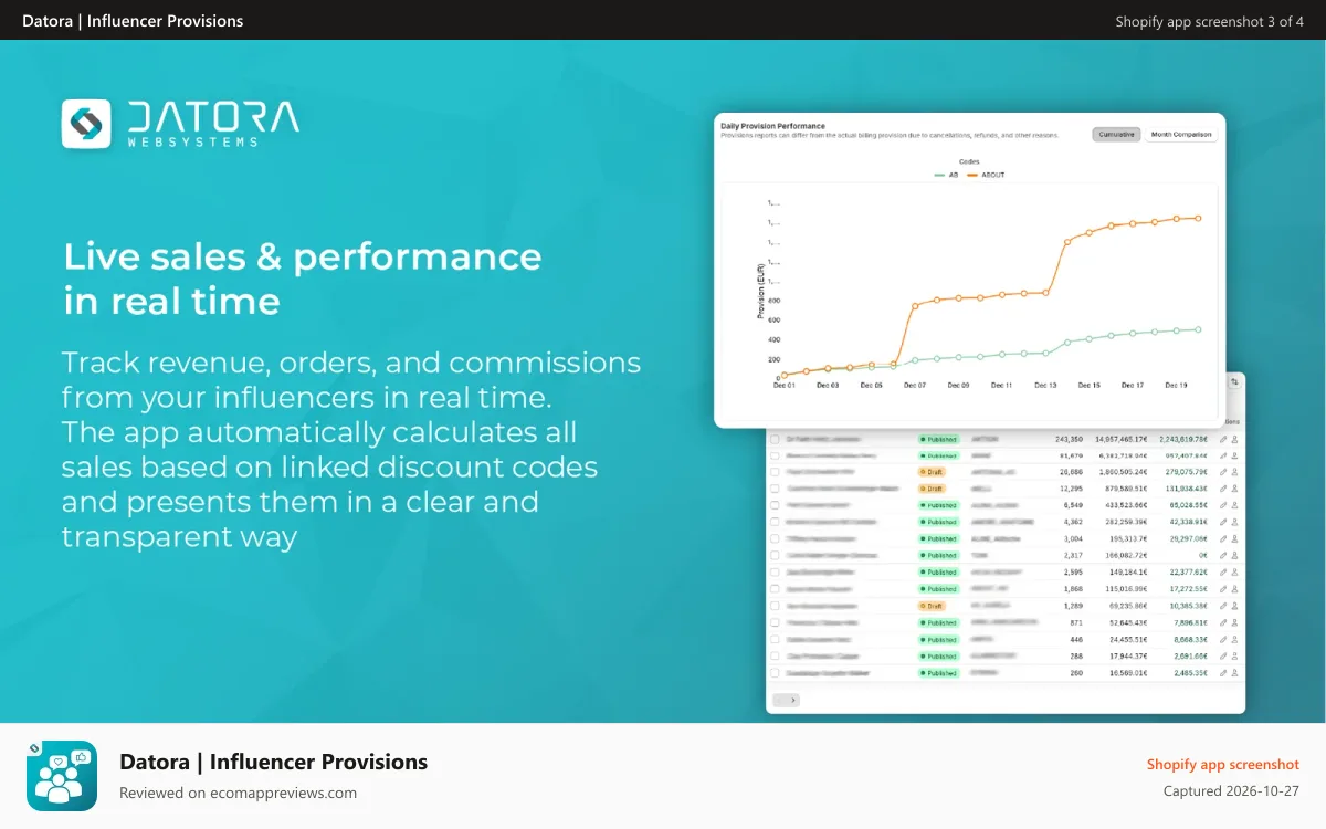 Datora | Influencer Provisions Shopify app screenshot: Live sales & performance in real time