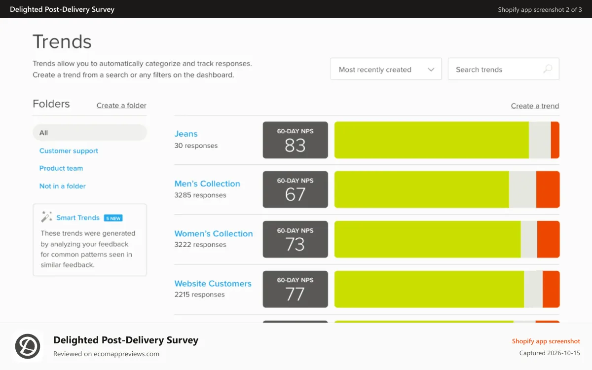 Delighted Post‑Delivery Survey Shopify app screenshot: Delighted Trends