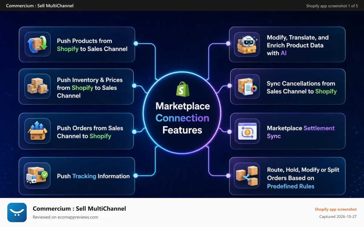 Commercium : Sell MultiChannel Shopify app screenshot: Shopify with 200+ Marketplace Connection Features