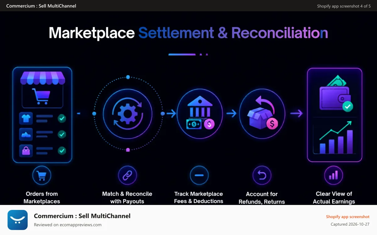 Commercium : Sell MultiChannel Shopify app screenshot: Connect accounting software & sync marketplace settlement data