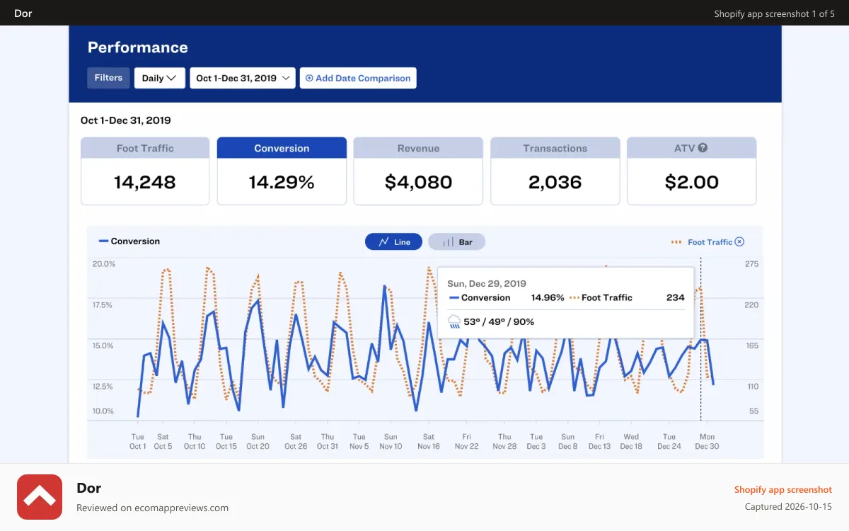 Dor Shopify app screenshot: Dor Dashboard - Foot Traffic & Conversion