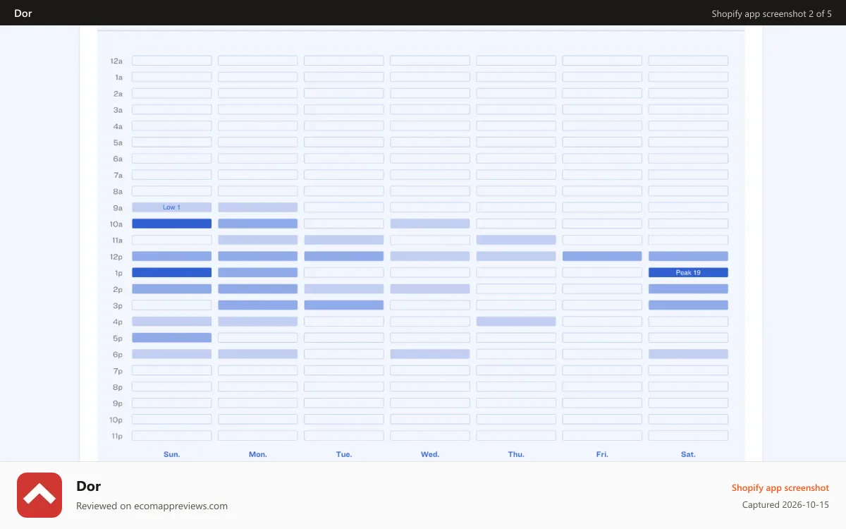 Dor Shopify app screenshot: Dor Dashboard - Peak Hours