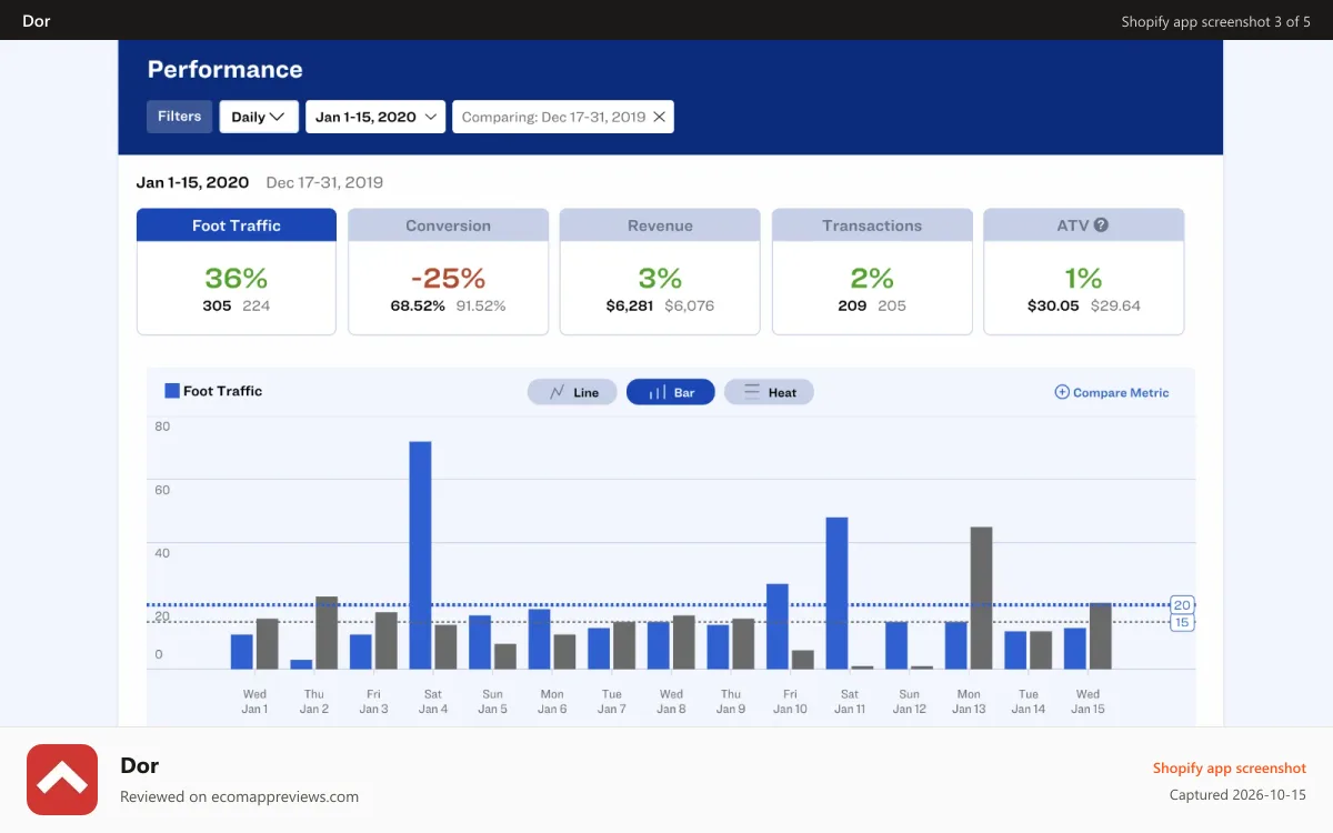 Dor Shopify app screenshot: Dor Dashboard - Comparison