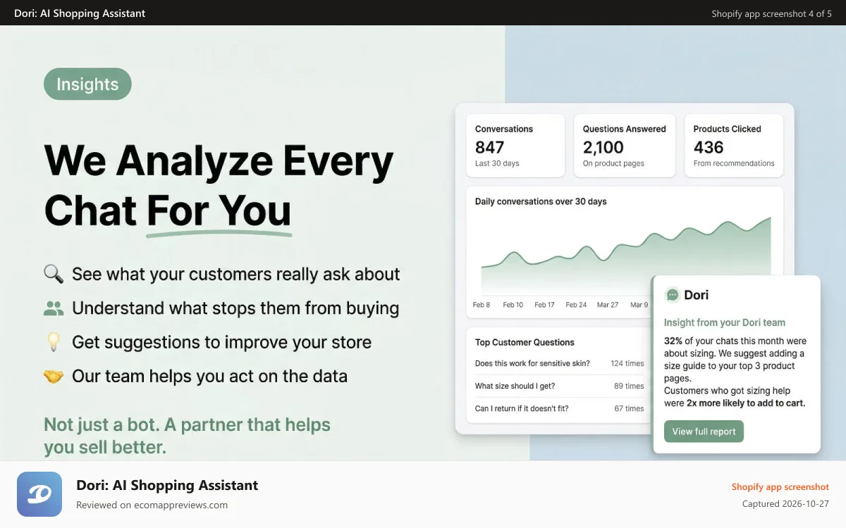 Dori: AI Shopping Assistant Shopify app screenshot: Analytics dashboard showing customer conversation insights