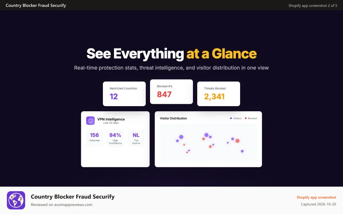 Country Blocker Fraud Securify Shopify app screenshot: Your protection at a glance