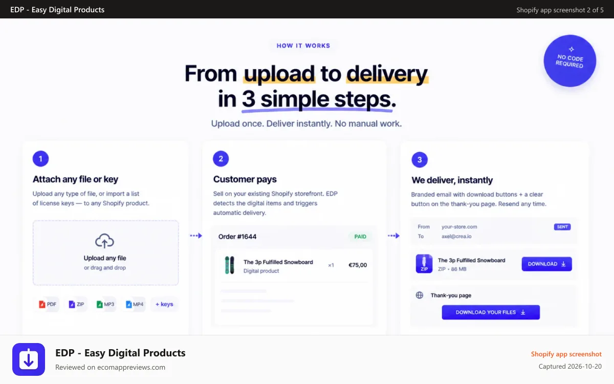 EDP ‑ Easy Digital Products Shopify app screenshot: From digital upload to delivery in 3 simple steps