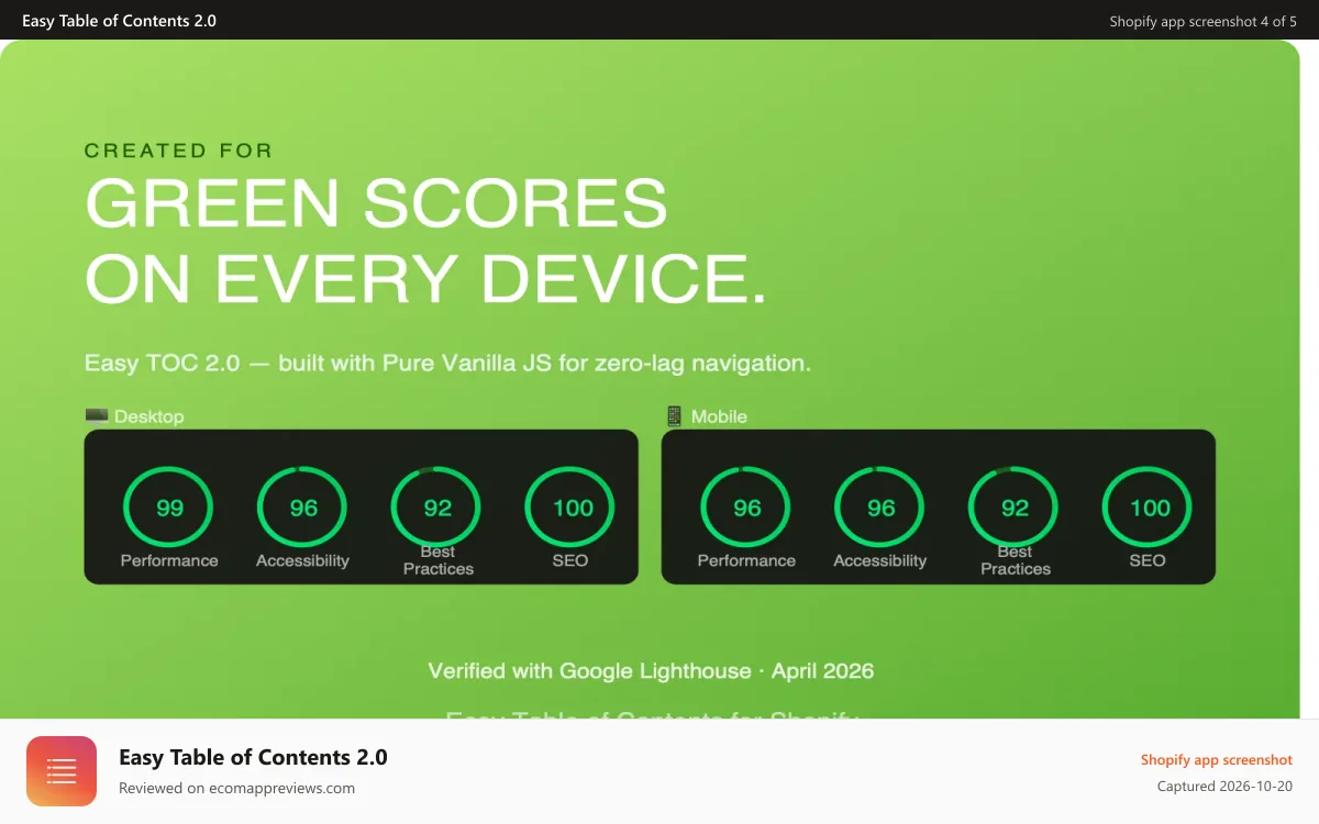 Easy Table of Contents 2.0 Shopify app screenshot: Performance dashboard showing PageSpeed scores