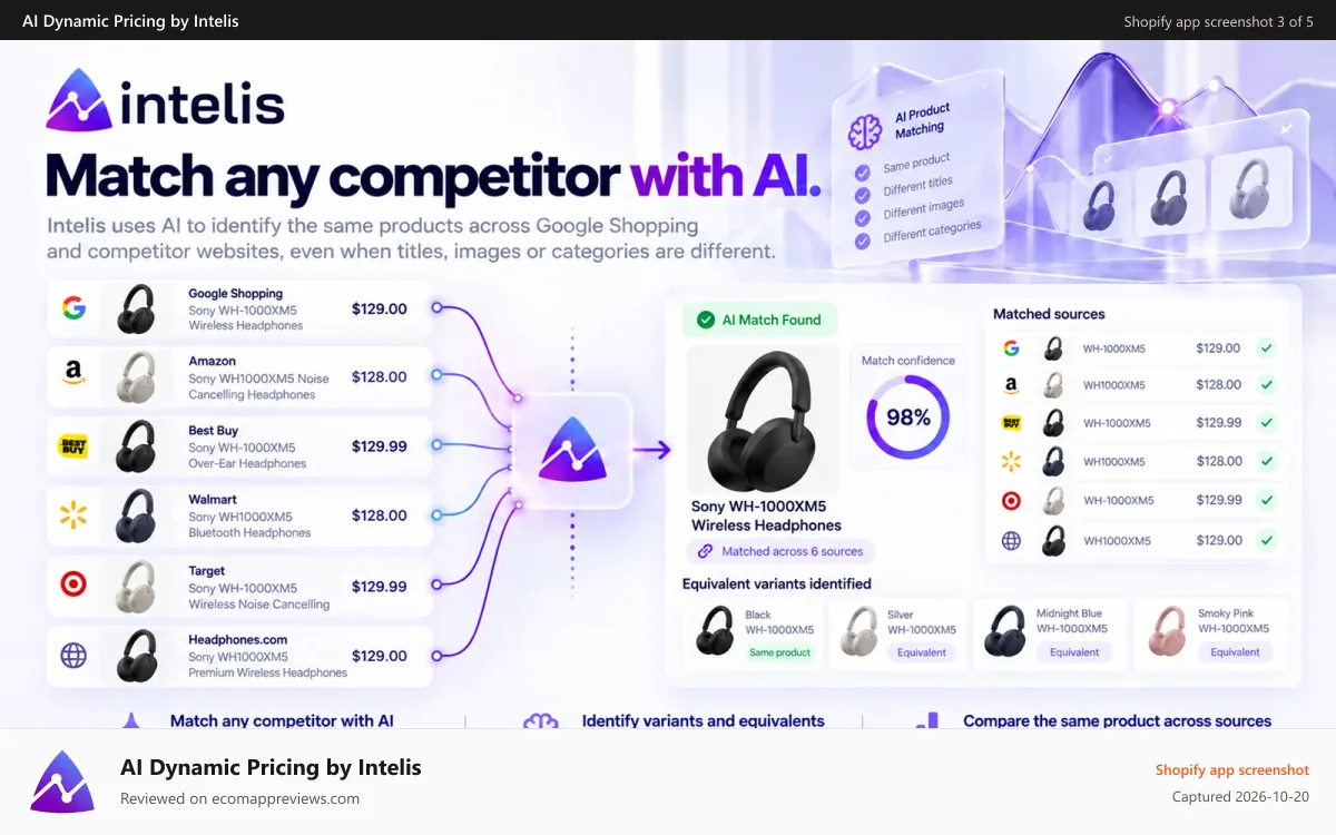 AI Dynamic Pricing by Intelis Shopify app screenshot: AI match products across Google Shopping and competitor websites
