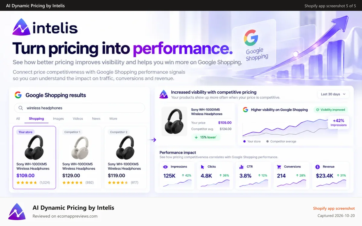 AI Dynamic Pricing by Intelis Shopify app screenshot: Compare Google Shopping prices, clicks, conversions and revenue