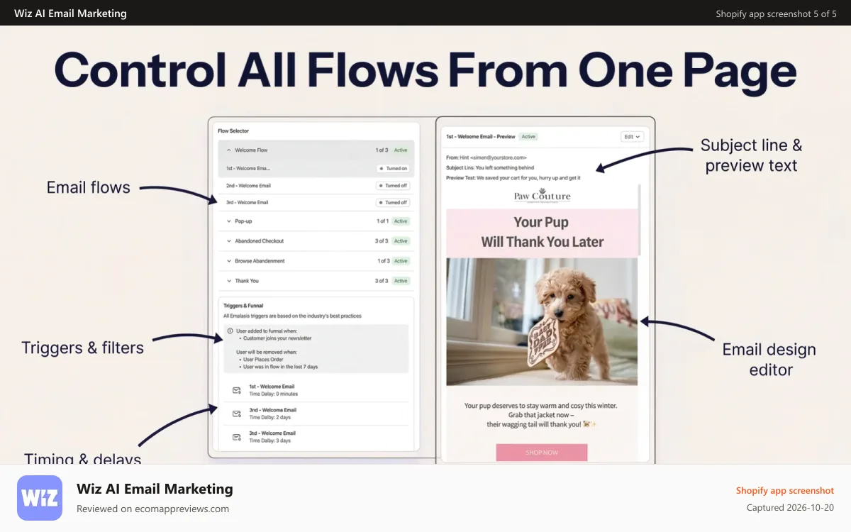 Wiz AI Email Marketing Shopify app screenshot: full EMAIL MARKETING dashboard email revenue sends open rate AI