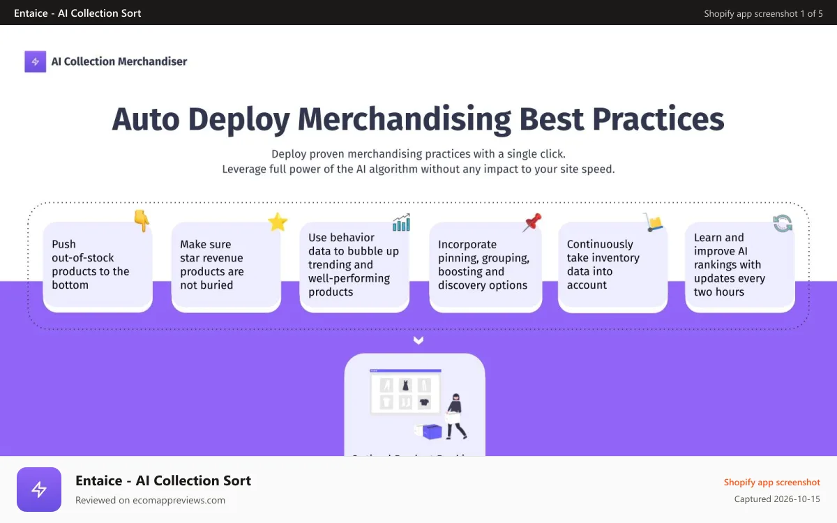 Entaice ‑ AI Collection Sort Shopify app screenshot: Proven merchandising best practices auto deployed